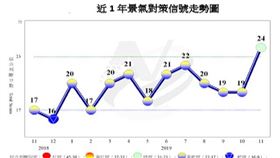 國發會：11月燈號轉呈綠燈，景氣逐漸改善（圖／資料照）