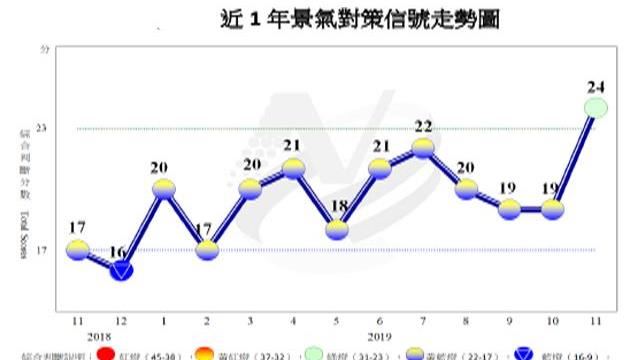 11月燈號轉呈綠燈　景氣逐漸改善