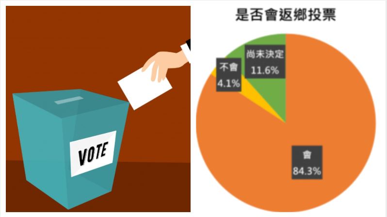8成民眾返鄉投票！這年齡層意願最高