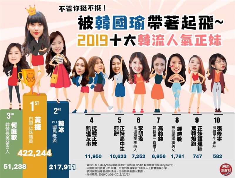 被韓國瑜帶著起飛　十大韓流人氣正妹