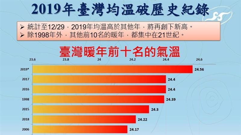 1-3月氣溫偏暖　氣象局：仍有寒流
