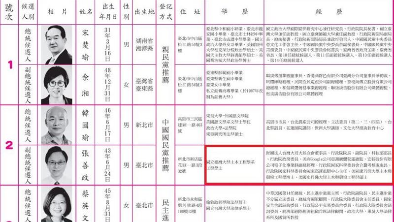 選舉公報出爐…張善政博士變學士？