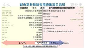 北市都更容獎新制上路，獎勵額度計算明確，有助都更案整合（圖／台北市政府）