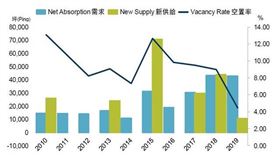 戴德梁行：商辦整體空置率4.5％，下探10年新低。2019年胃納量近43000坪，與2018年相當。（圖／資料照）