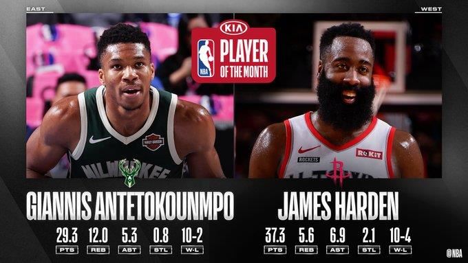 NBA／字母哥、哈登獲單月最佳球員