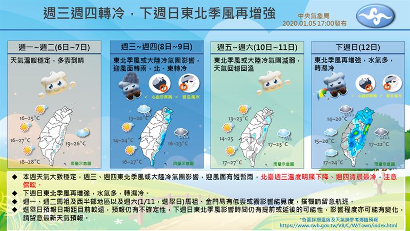 大選投票日天氣好嗎？一圖看一周天氣