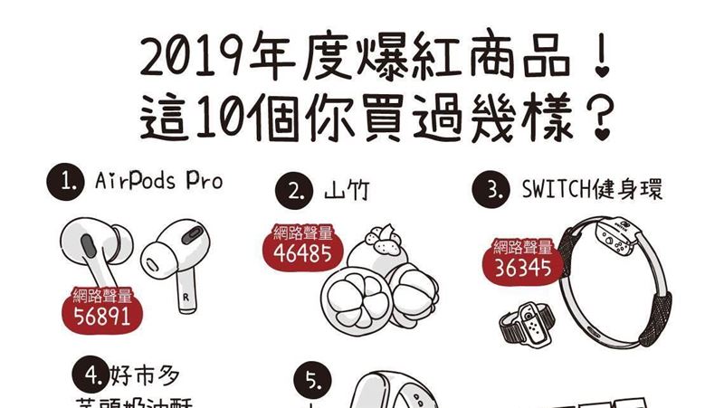 2019年爆紅夯品　你買過幾樣？