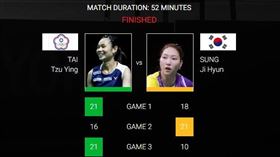 ▲戴資穎擊敗南韓成池鉉晉級馬來西亞大師賽女單8強。（圖／翻攝自BWF官網）