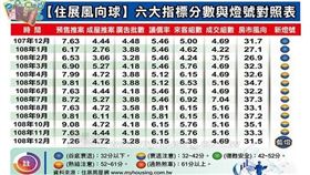 靜待選後拚轉運，12月住展風向球亮藍燈（圖／資料照）