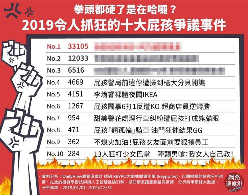 2019令人抓狂的　十大屁孩事件