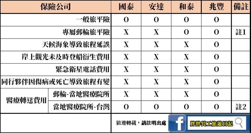 旅平險不一定有用　郵輪保險理賠車拚