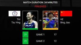 ▲戴資穎快速取勝中國的何冰嬌。（圖／翻攝自BWF官網）