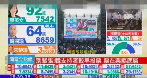 有機會逆轉勝？韓粉：票在票匭底