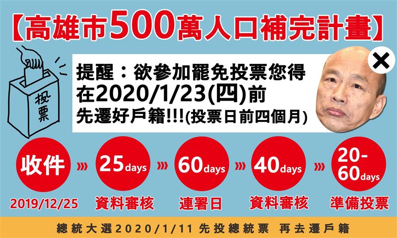 韓國瑜慘敗　網曝「搶當高雄人」風潮