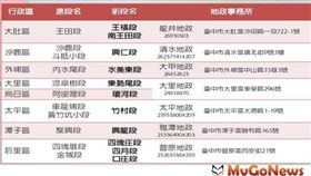 地籍圖重測減少土地糾紛 中市為新地段命名（圖／台中市政府）