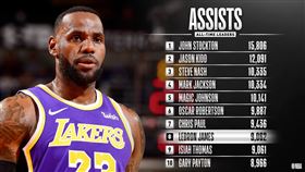 NBA／里程碑！詹皇助攻升歷史第8
NBA,洛杉磯湖人,LeBron James,助攻,歷史助攻榜
翻攝自NBA官方推特