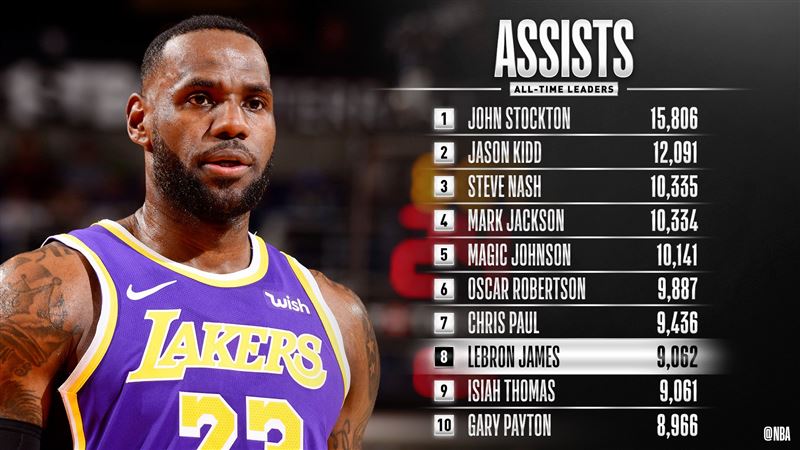 NBA／里程碑！詹皇助攻升歷史第8