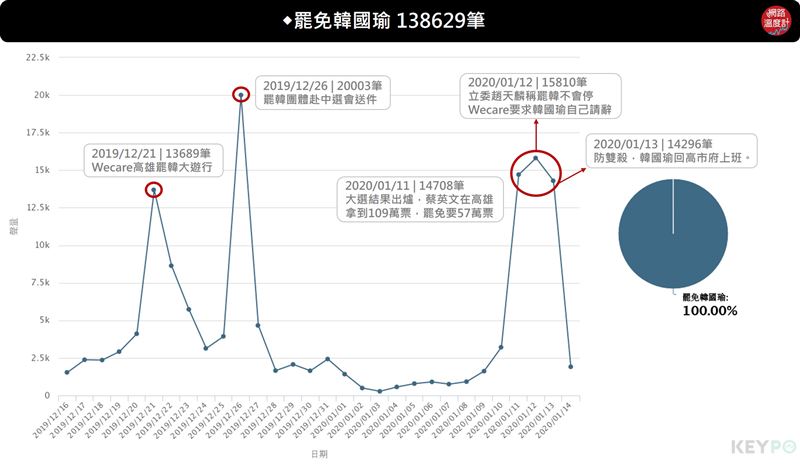 「罷韓」聲量揭密韓國瑜的雙殺危機