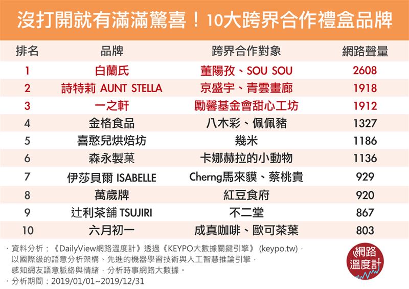 過年送禮超氣派！10大跨界禮盒品牌