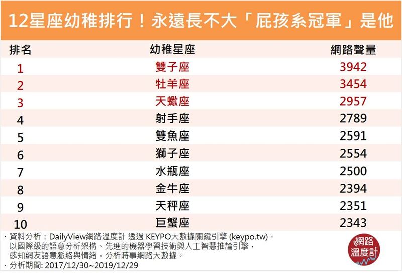 12星座超幼稚排行曝光他永遠長不大