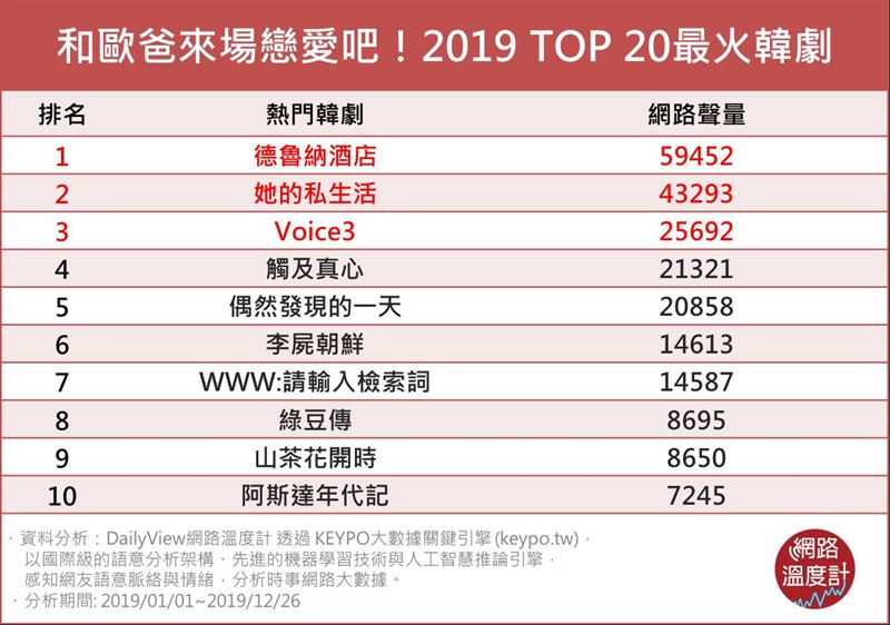2019令人怦然心動20大熱門韓劇