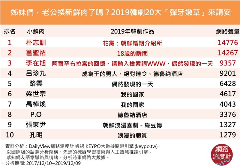 韓劇20大「彈牙嫩草」來請安