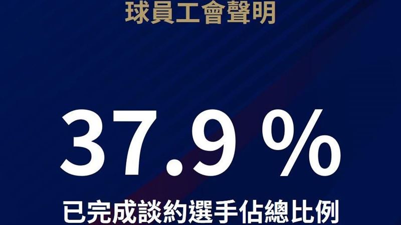 中職／已開始春訓　6成選手薪資未定