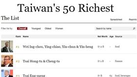 富比士台灣富豪榜公布　頂新魏家兄弟奪冠、郭董跌居第4