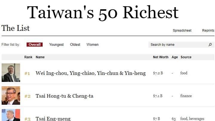 富比士台灣富豪榜　頂新奪冠郭董第4