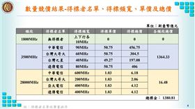 5G,電信業獲利,資費,吃到飽,服務收入（NCC提供）