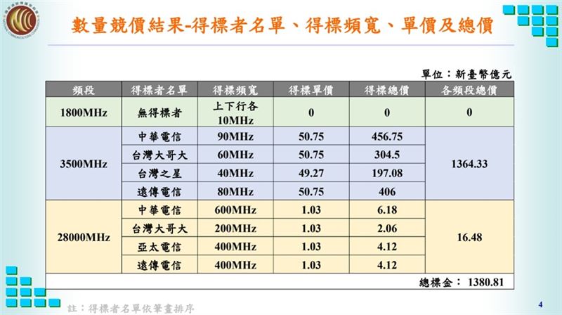 5G超高標金　資費競爭成隱憂