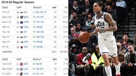 ▲克拉克森（Jordan Clarkson）來到爵士後，球隊打出10連勝。（圖／翻攝自ESPN／推特）
