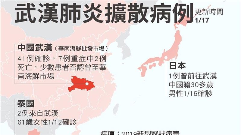 泰國證實肺炎病例　疫情暫無爆發之虞