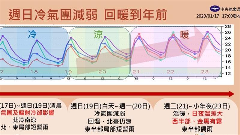 再冷一天！週二到除夕回暖　局部有霧