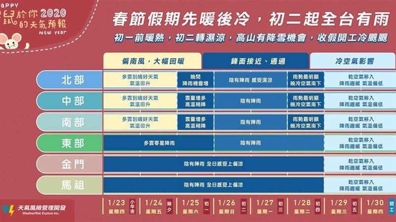 再撐一下就放七天！一張圖看過年天氣