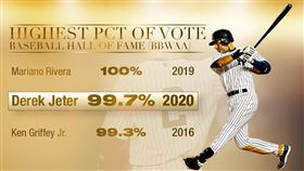 ▲基特（Derek Jeter）入選名人堂，99.7%得票率是野手最高。（圖／翻攝自MLB推特）