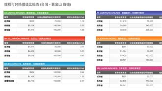 一次就上手！兌換免費機票很簡單