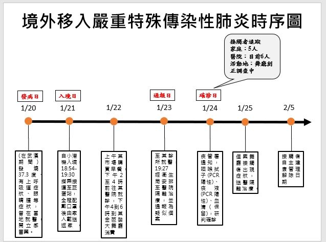 高雄趴趴走路線曝　確診台商隱匿病情