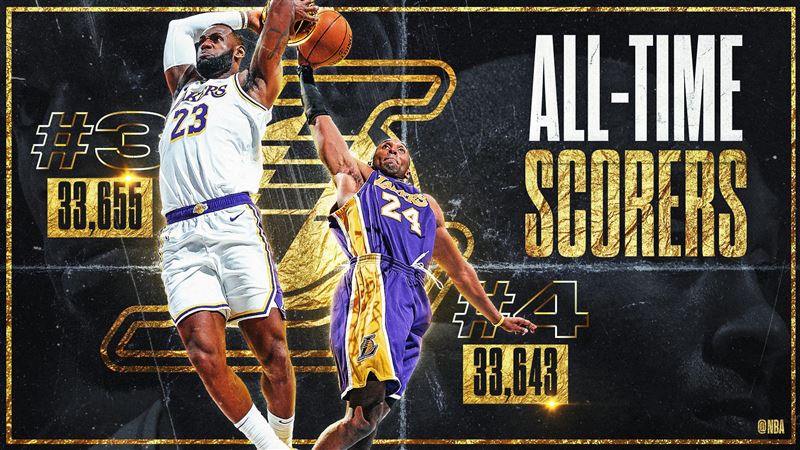 NBA／得分超越寇比　詹皇史上第3