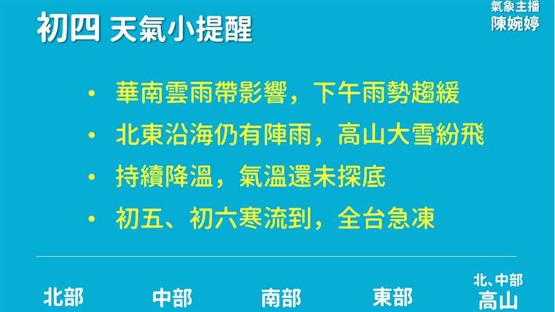 寒流氣溫還沒探底　初四天氣看「這」