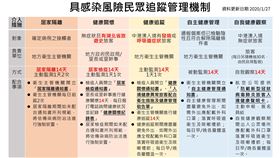 中央流行疫情指揮中心製表感染風險民眾採5大追蹤管理措施