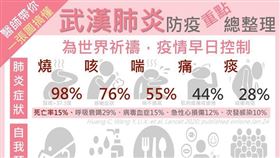 「醫師爸 - 給摯愛家人的健康醫療隨筆」製表整理武漢肺炎的症狀