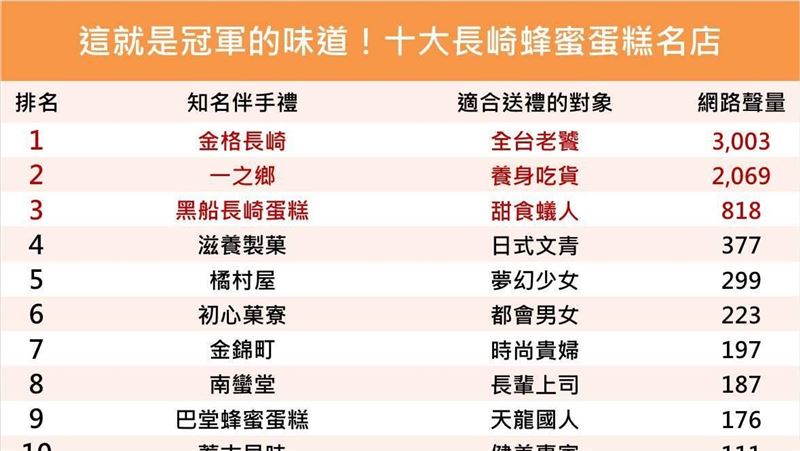 十大長崎蜂蜜蛋糕伴手禮出爐