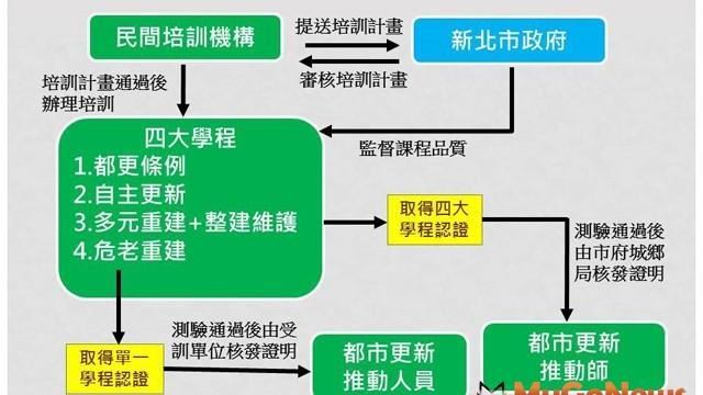 新北市府　擴大培訓都更專業人才