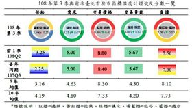2019年第3季北市房市指標溫度計，供給偏冷需求穩定、價格仍高量能持穩（圖／台北市政府）