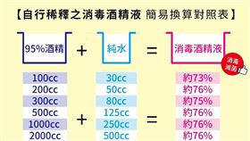 民眾可以3:1的比例，將台糖95%精製酒精稀釋為消毒用酒精。(台糖提供)