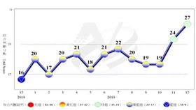 近1年景氣對策信號走勢圖（圖／資料照）