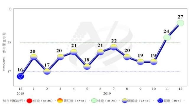 景氣燈號2019 年12月續呈綠燈