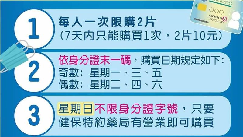 口罩實名制　從身分證號碼看哪天能買
