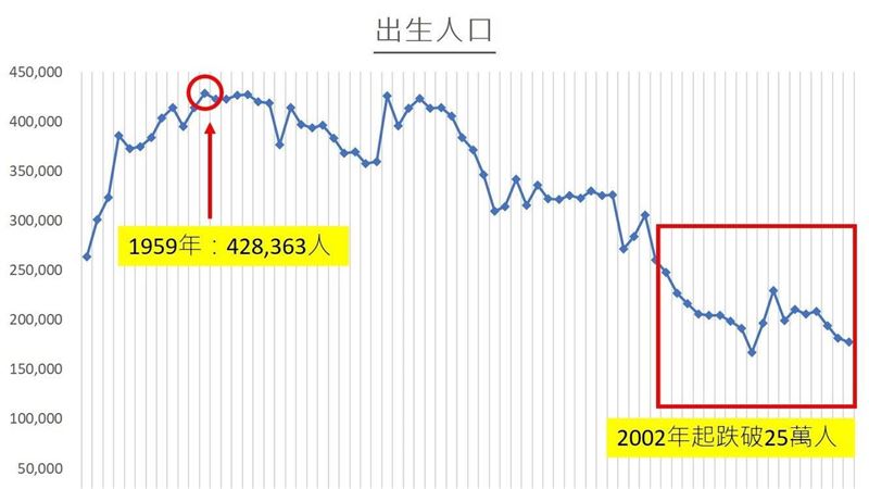 人口面臨死亡交叉　撒錢救生有用嗎？